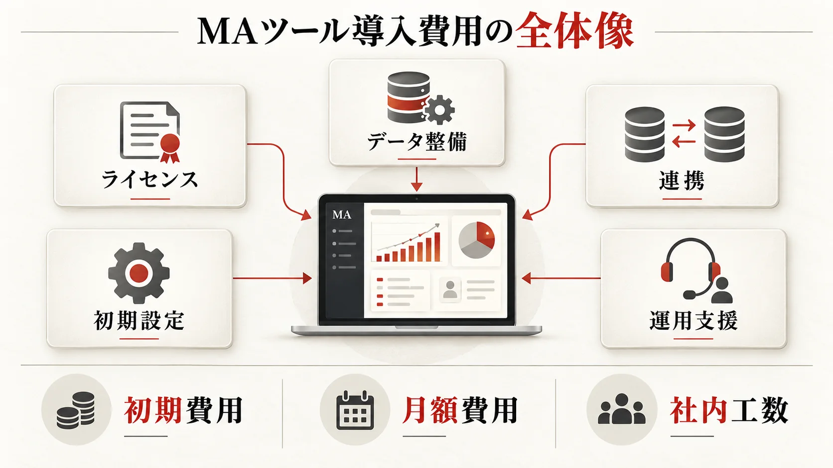 MAツール導入支援費用の考え方の図解｜達人ラボ