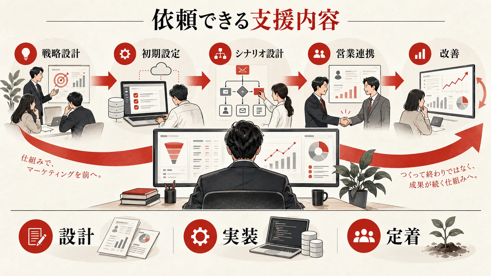 依頼できる支援内容の図解｜達人ラボ