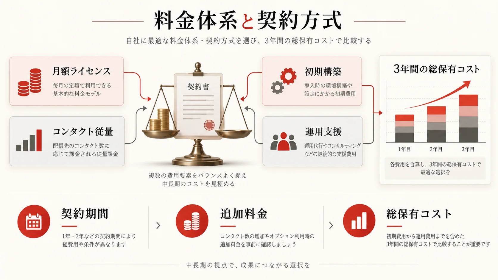 料金体系と契約方式の図解｜達人ラボ