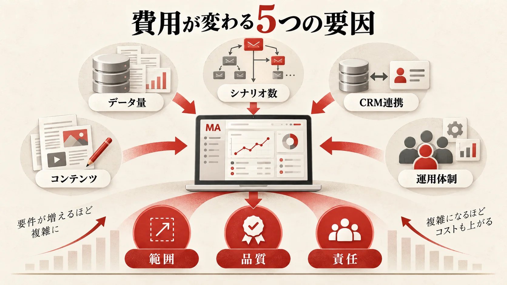 費用が変わる要因の図解｜達人ラボ