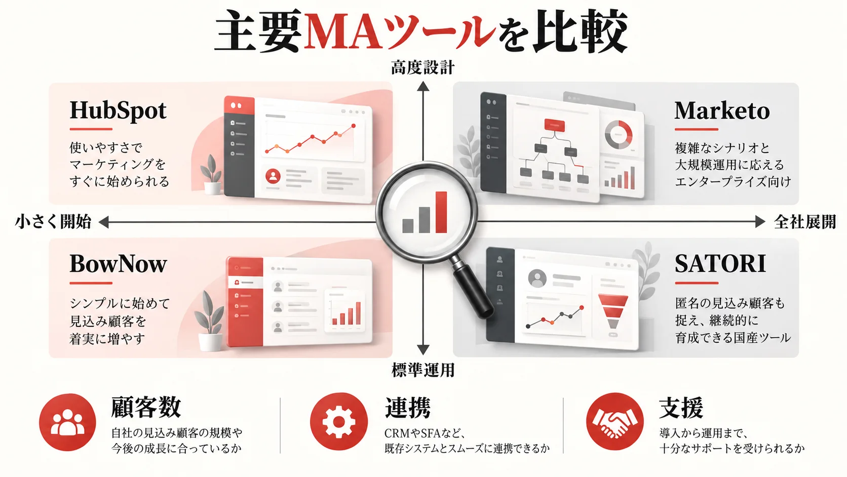 主要MAツール製品の料金比較の図解｜達人ラボ