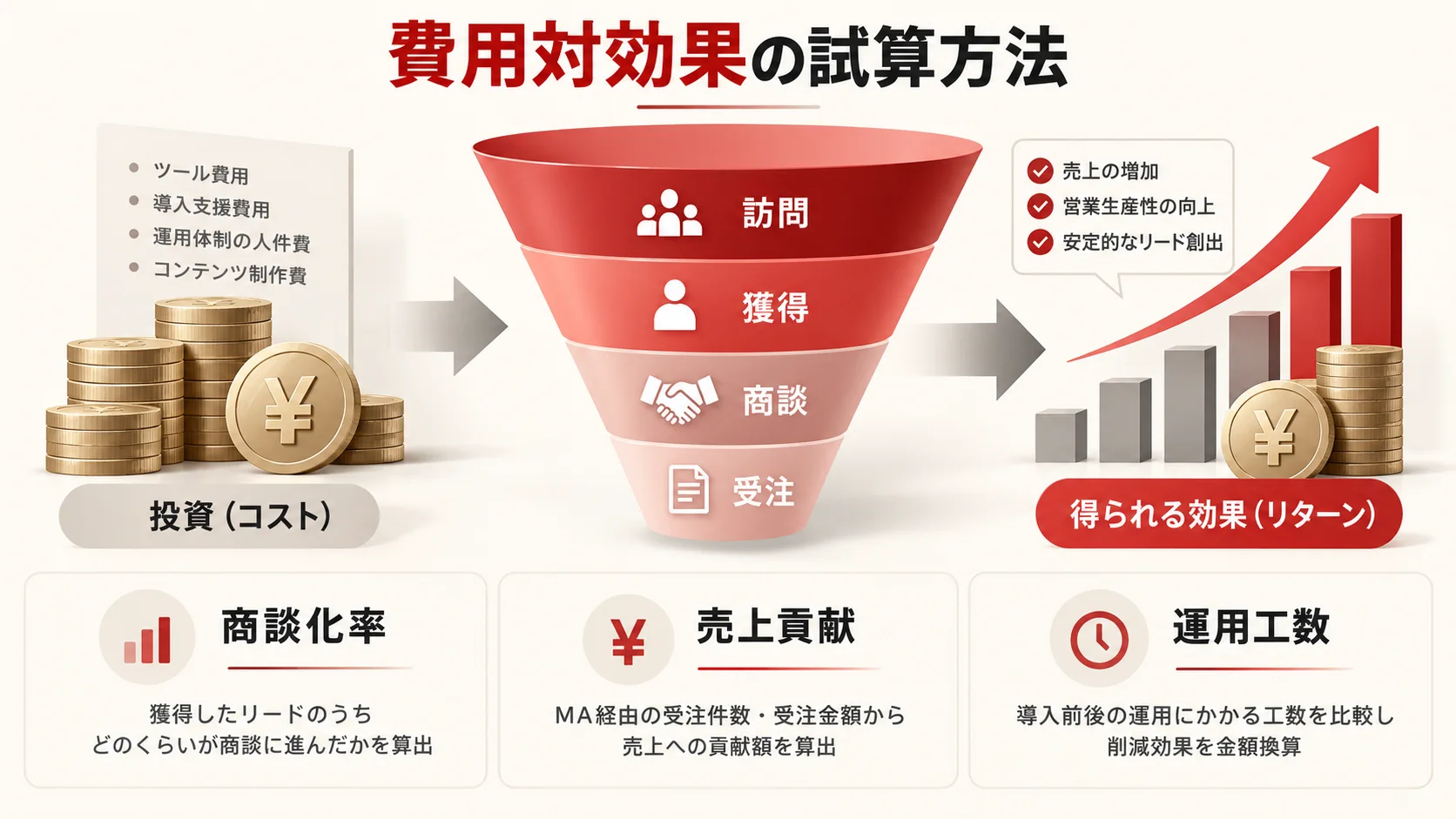 費用対効果の試算方法の図解｜達人ラボ