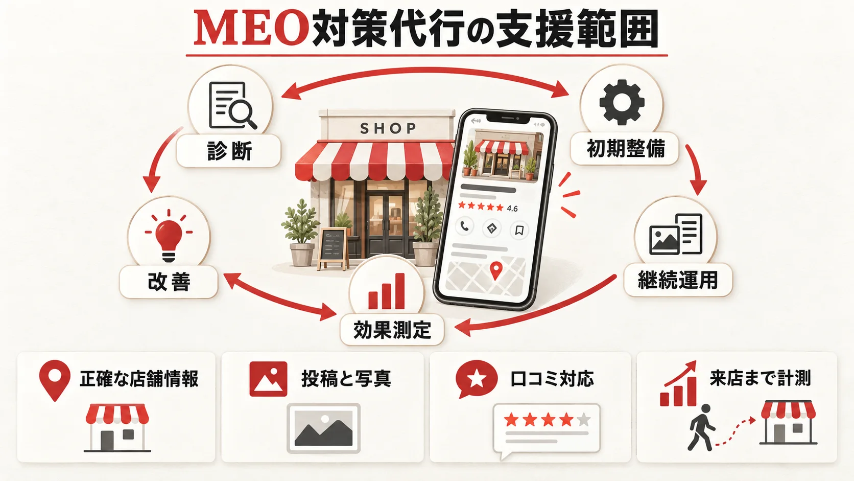 MEO対策代行とは何を任せるサービスかの図解｜達人ラボ