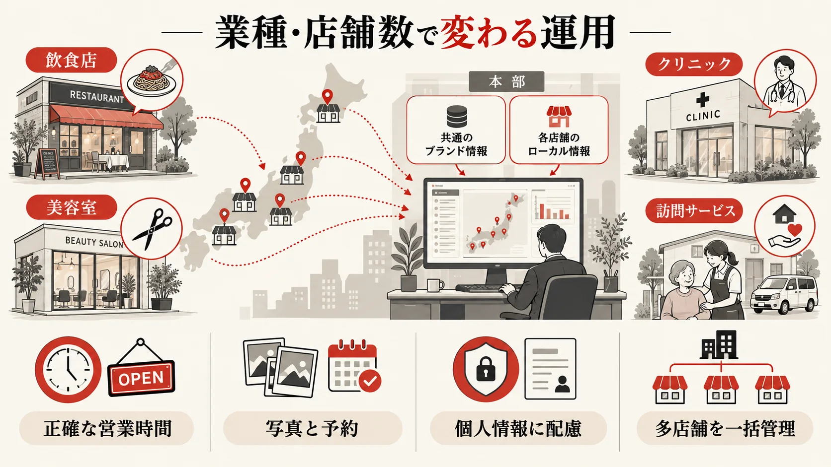 業種・店舗数で変わる運用設計の図解｜達人ラボ