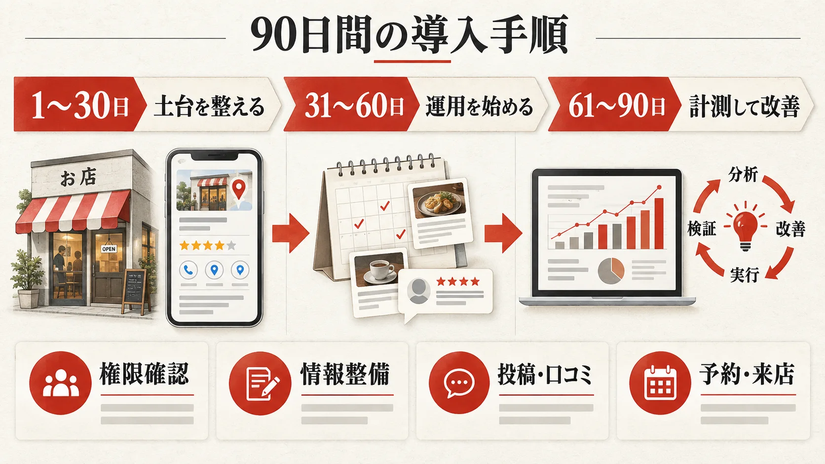 導入手順と90日間の進め方の図解｜達人ラボ