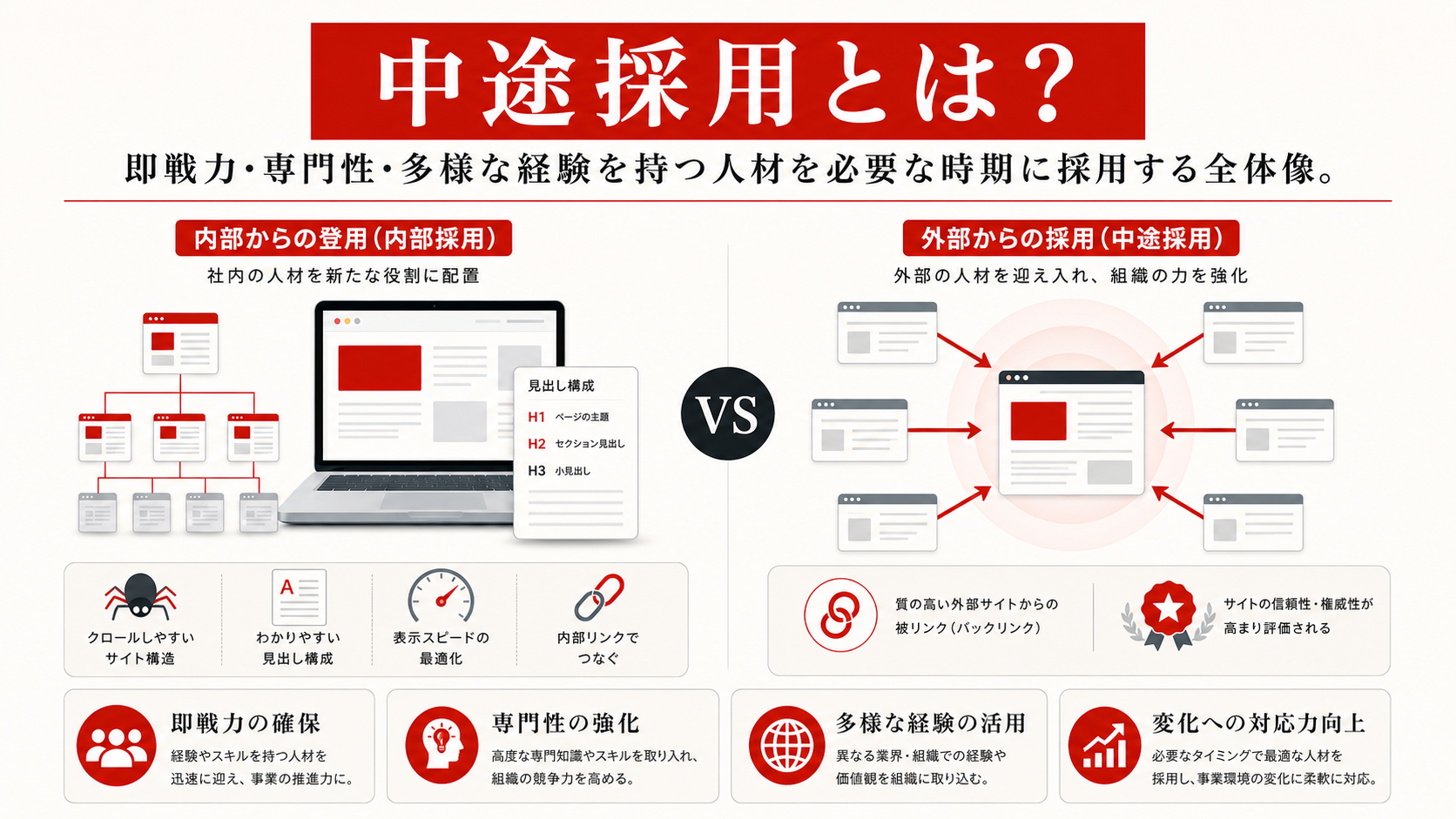 中途採用の基本を示す図(達人ラボ)