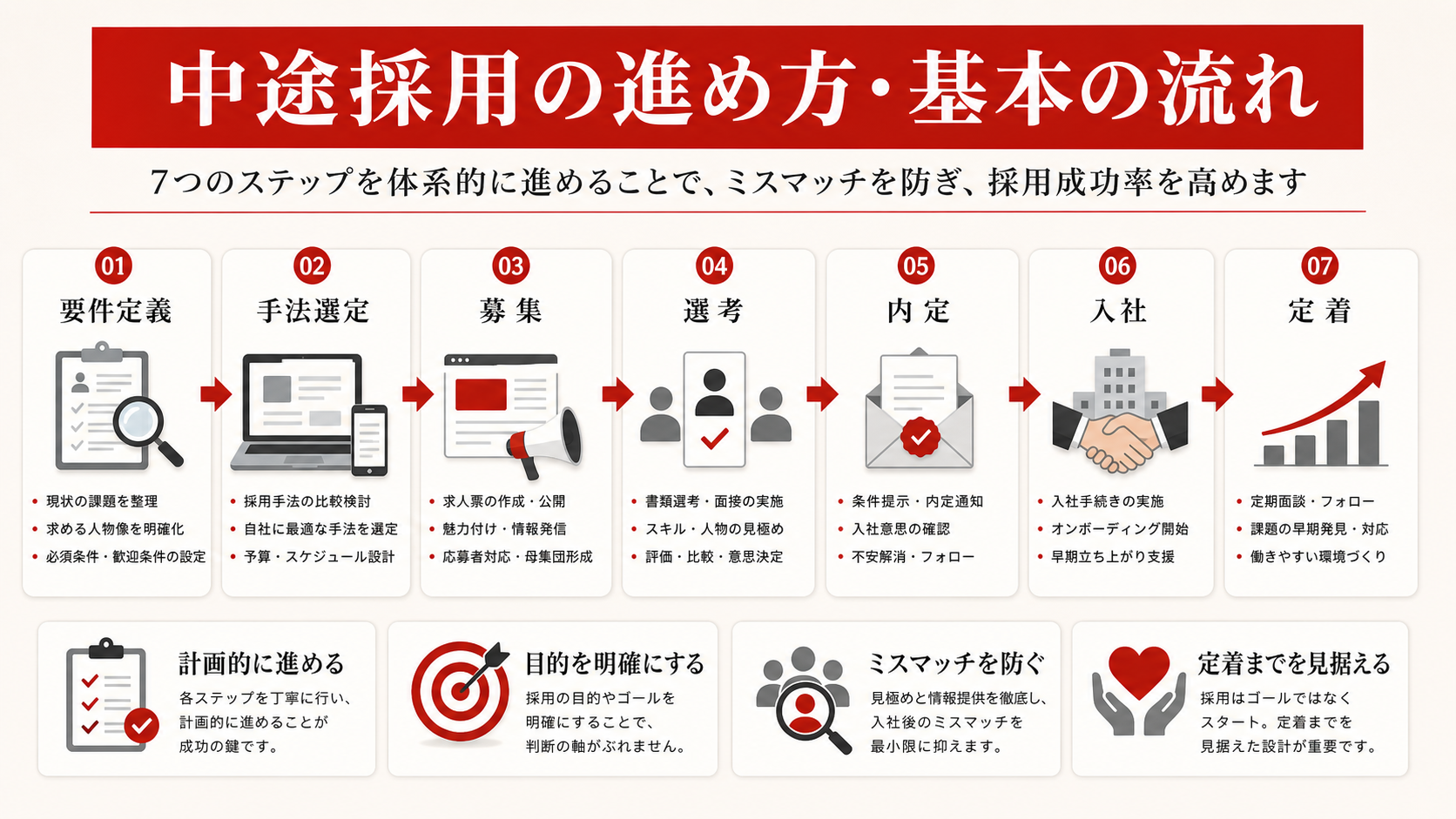 中途採用の基本の流れを示すステップ図(達人ラボ)