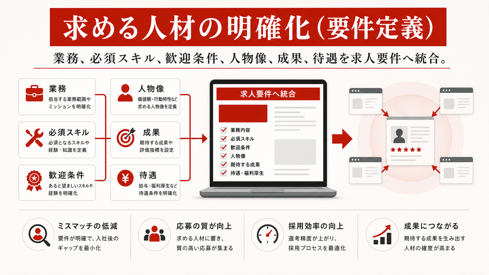 中途採用の要件定義の進め方を示すステップ図(達人ラボ)