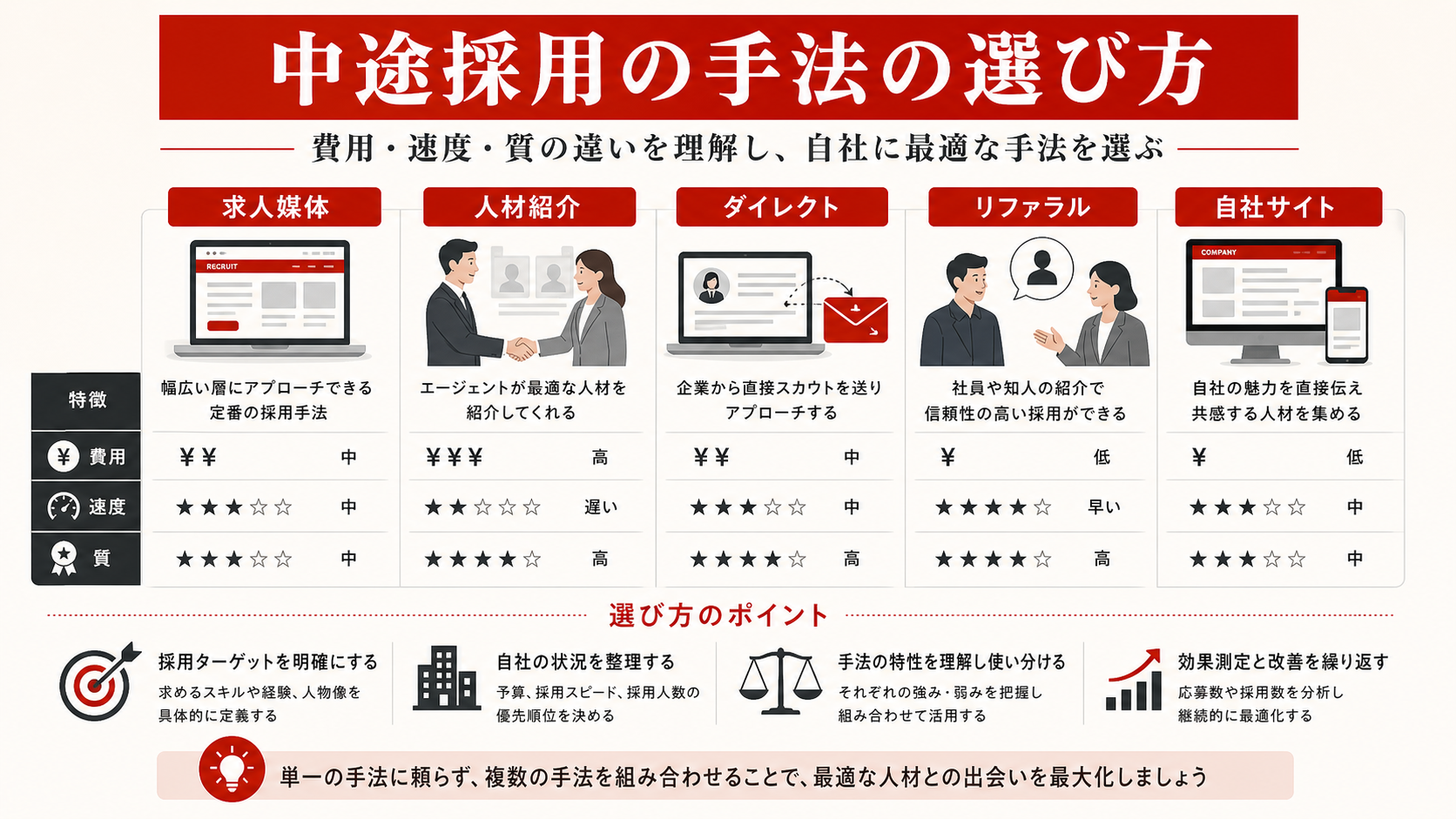 中途採用の主な手法を示す表(達人ラボ)