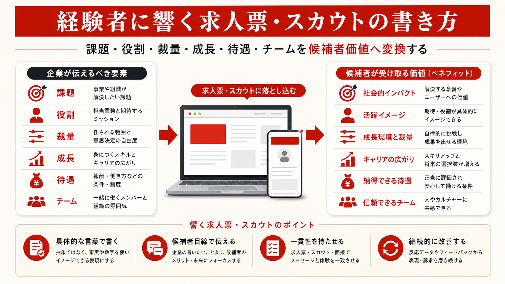 経験者に響く求人票・スカウトの要素を示す図(達人ラボ)