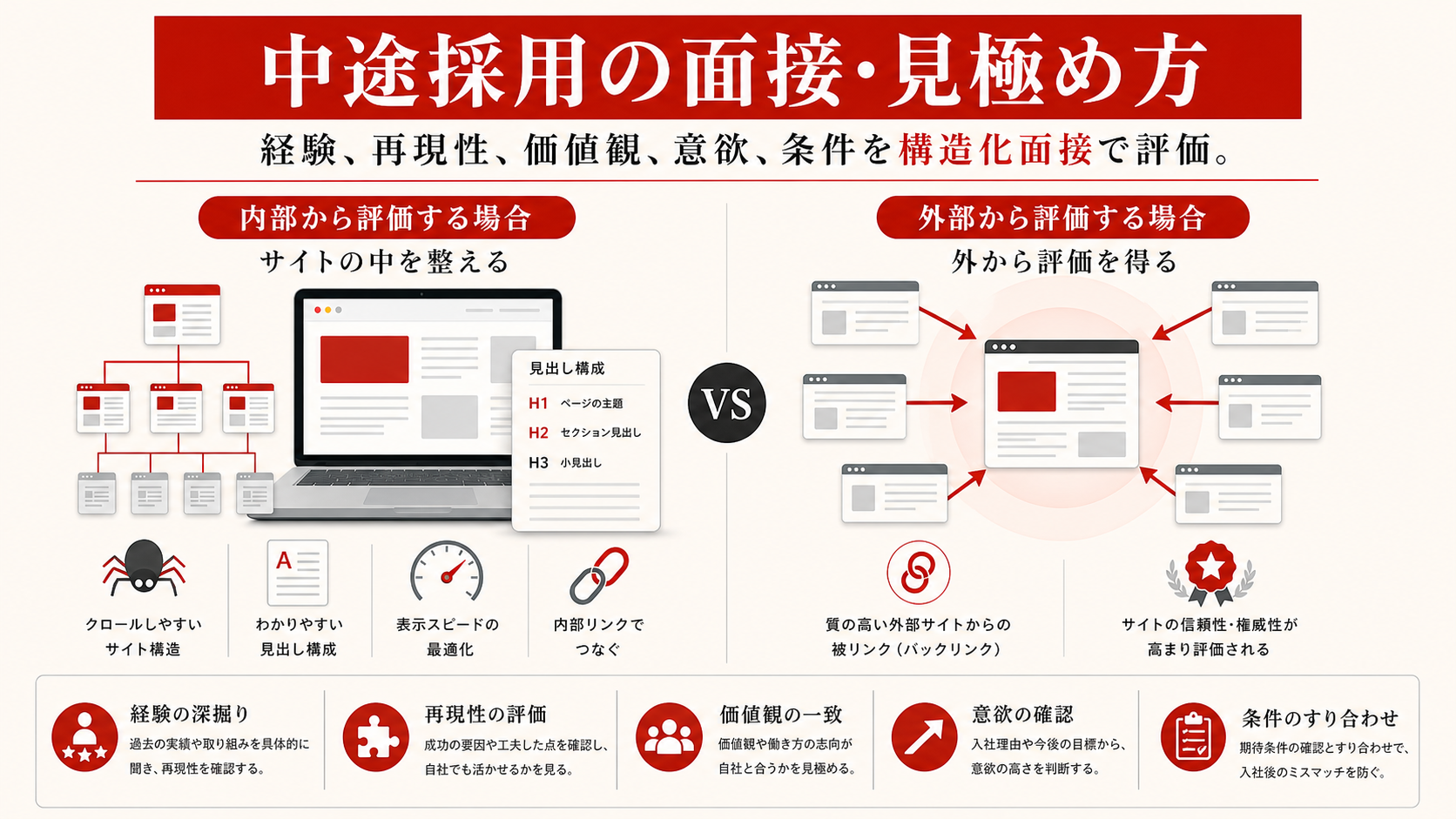 中途採用の面接・見極め方を示すステップ図(達人ラボ)