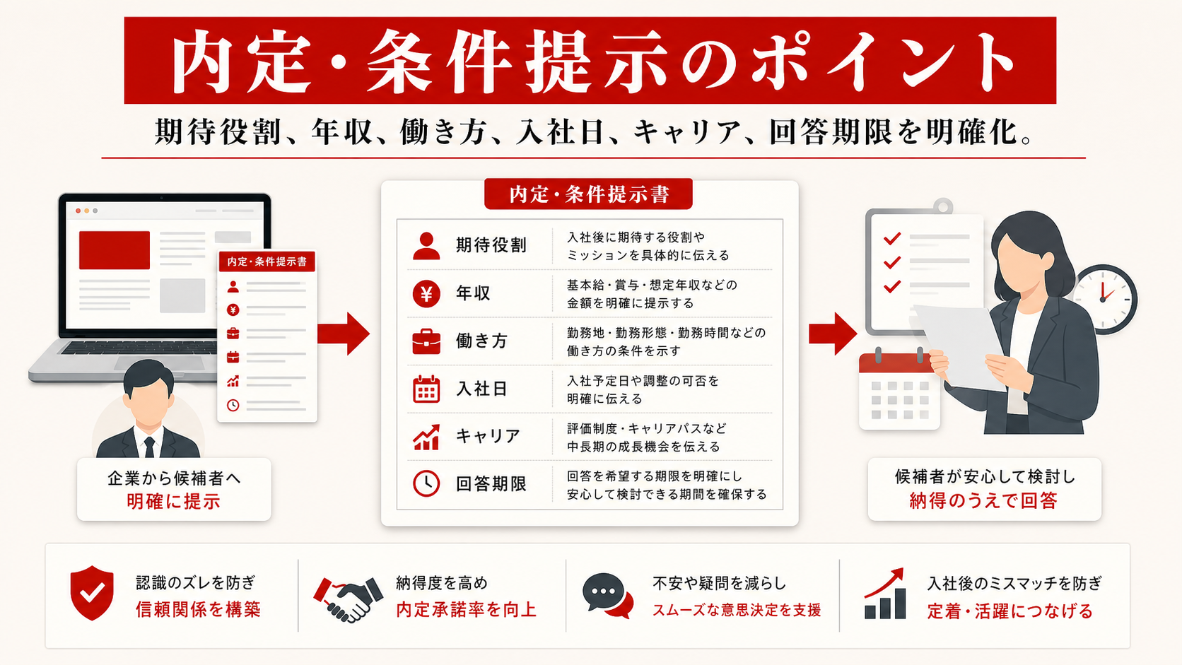 内定・条件提示の流れを示すフロー図(達人ラボ)