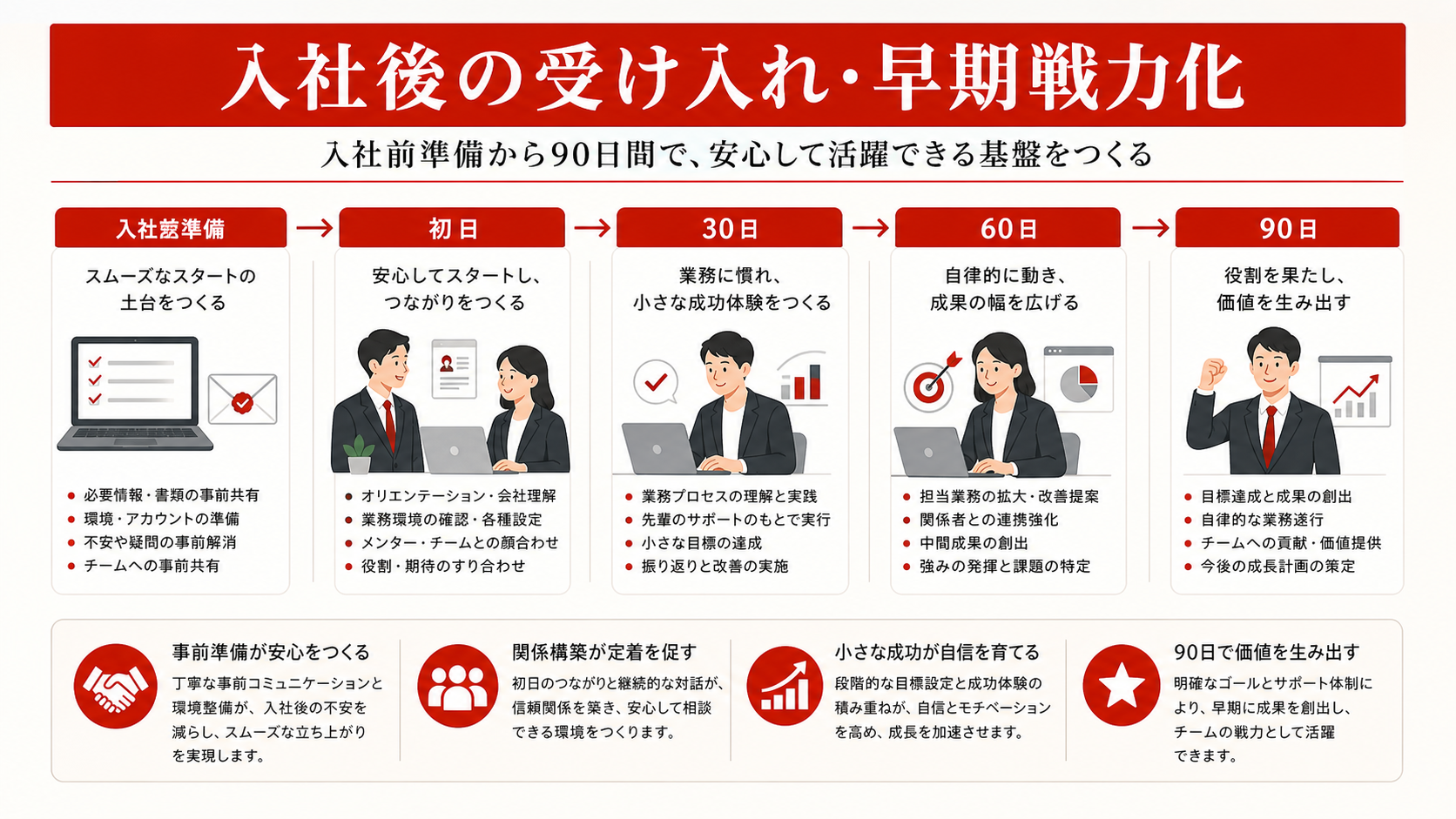 中途入社者の受け入れ・早期戦力化を示すステップ図(達人ラボ)