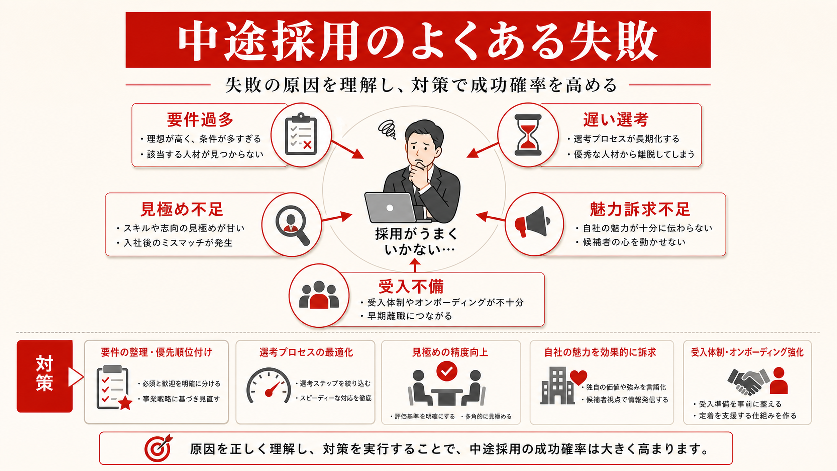 中途採用のよくある失敗を示す表(達人ラボ)