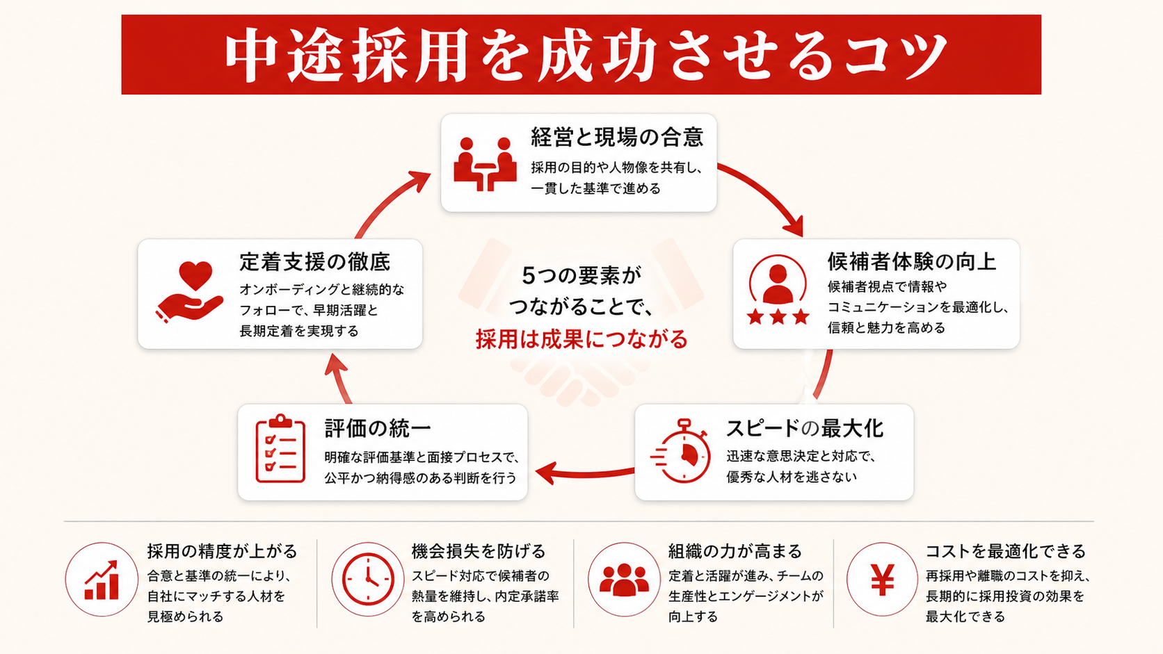 中途採用を成功させるコツを示すチェックリスト(達人ラボ)
