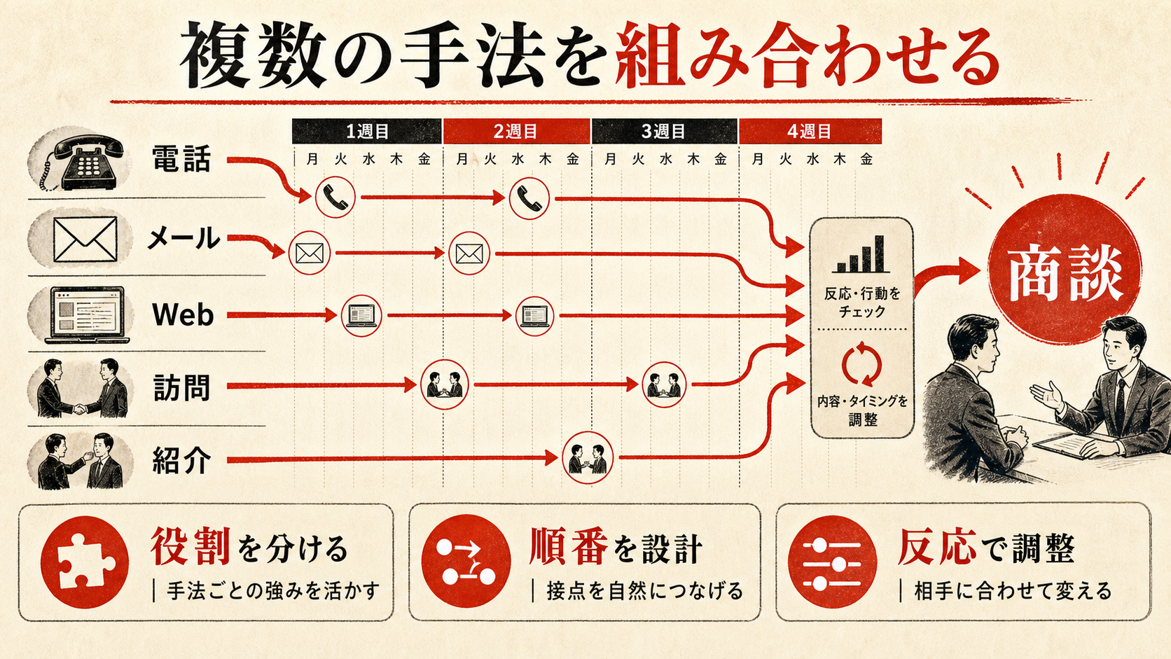 複数の手法を組み合わせる例を示すフロー図(達人ラボ)