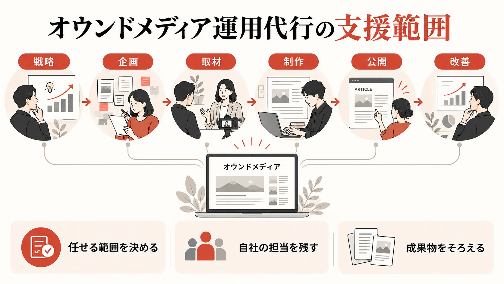 オウンドメディア運用代行の支援範囲の図解|達人ラボ