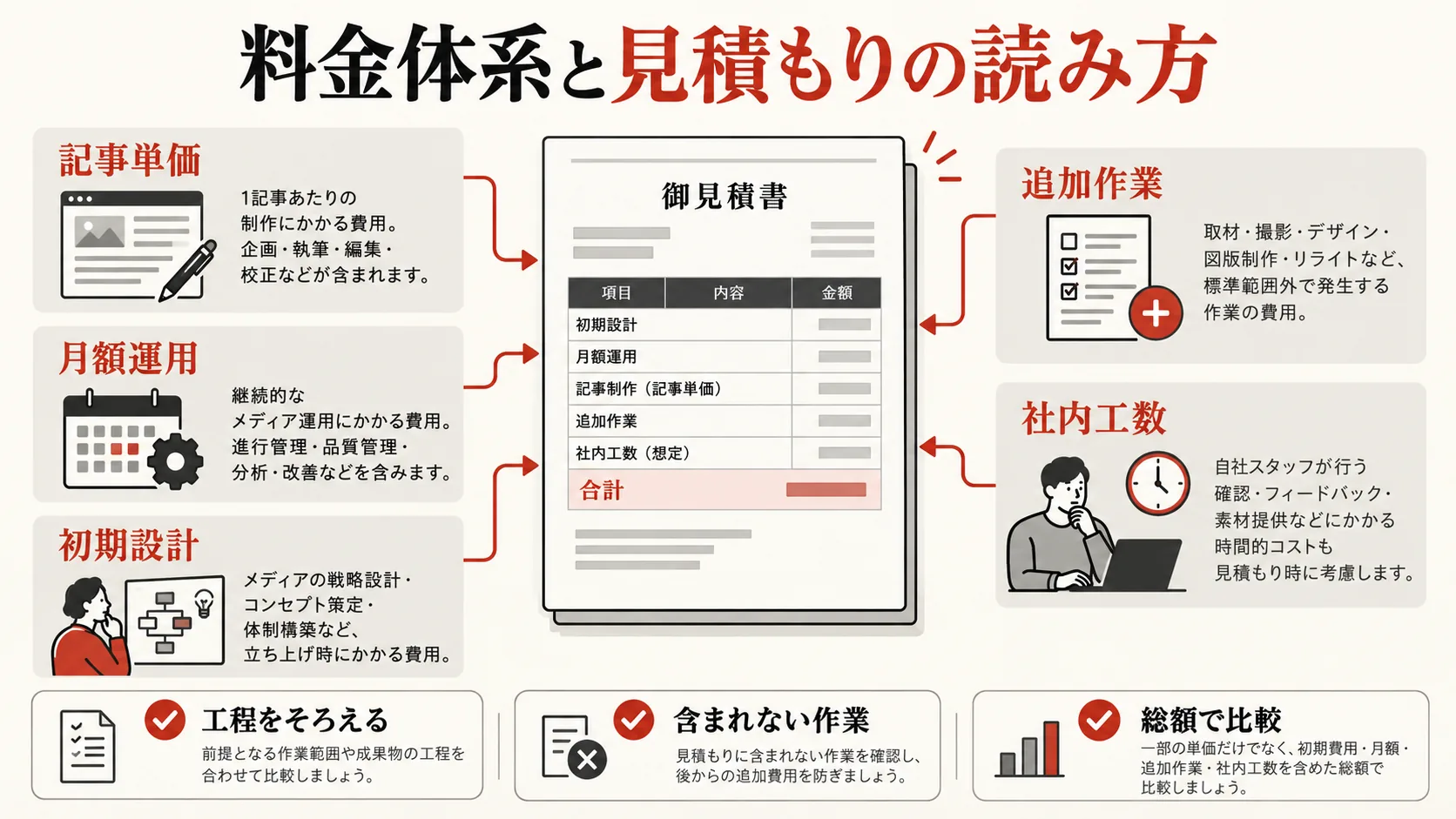 料金体系と見積もりの読み方の図解|達人ラボ