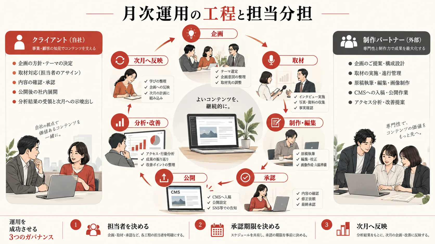 月次運用の工程と担当分担の図解|達人ラボ