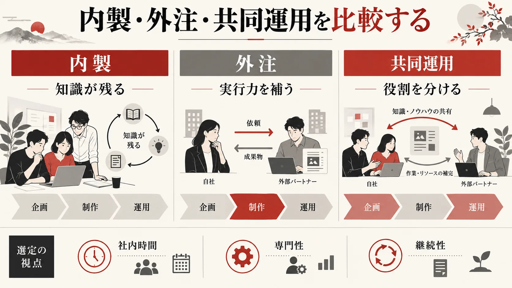 内製・外注・共同運用を比較するの図解|達人ラボ