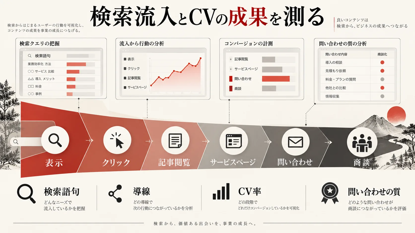 検索流入とCVの成果を測るの図解|達人ラボ
