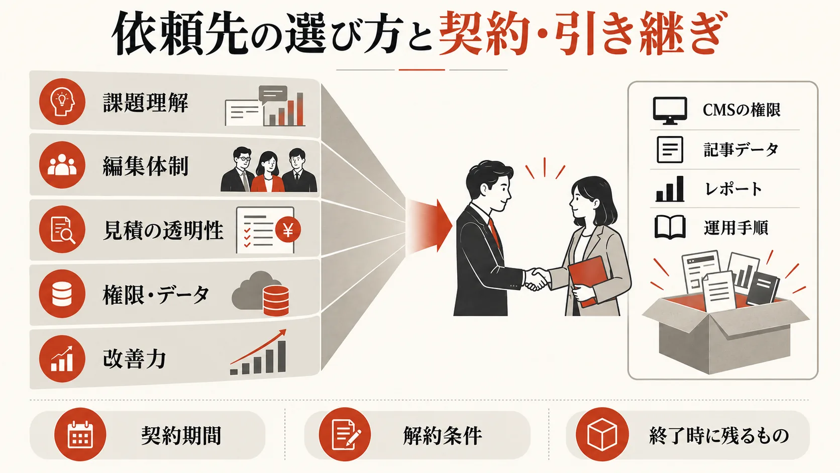 依頼先の選び方と契約・引き継ぎの図解|達人ラボ