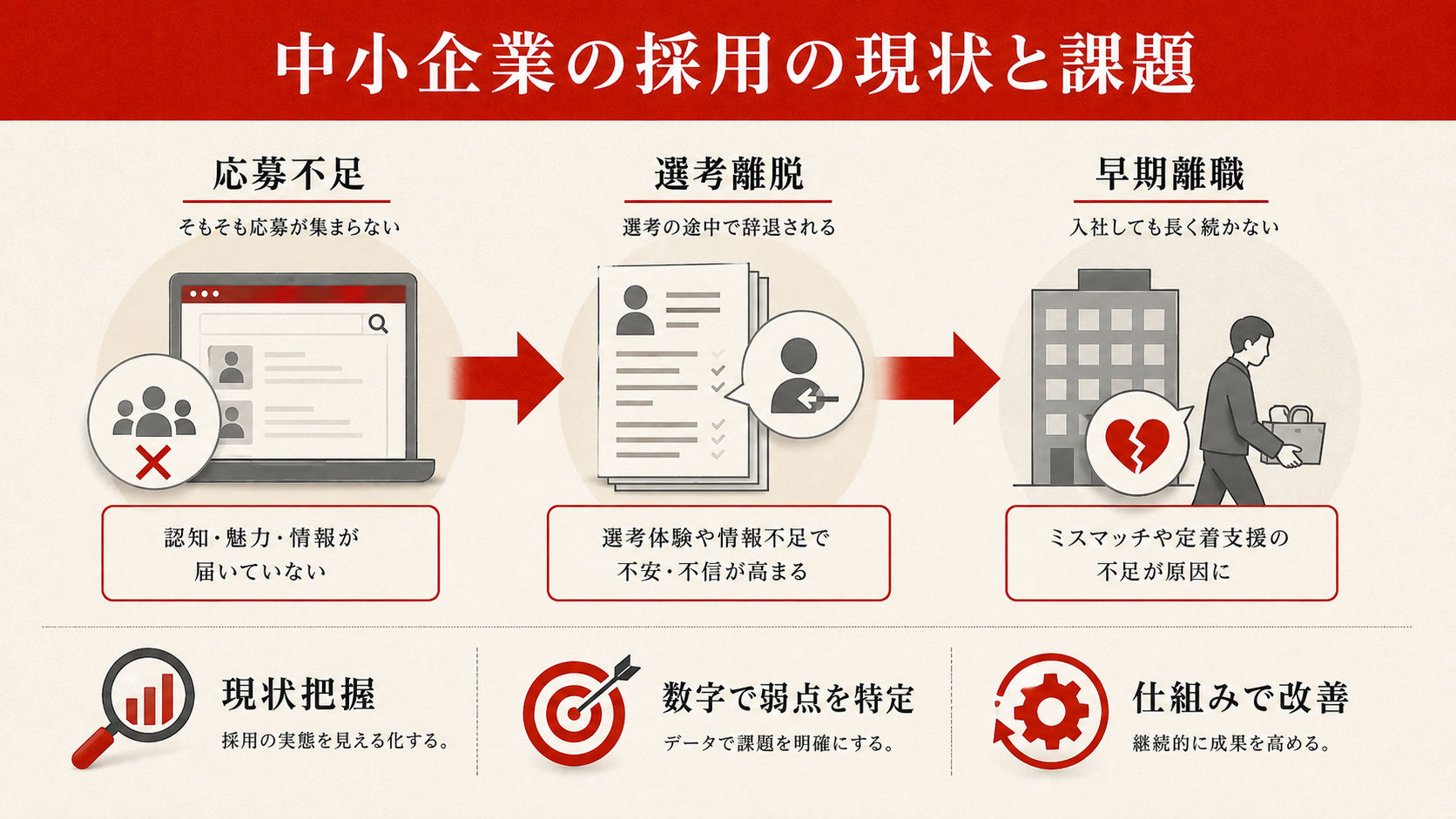 中小企業の採用の現状と課題