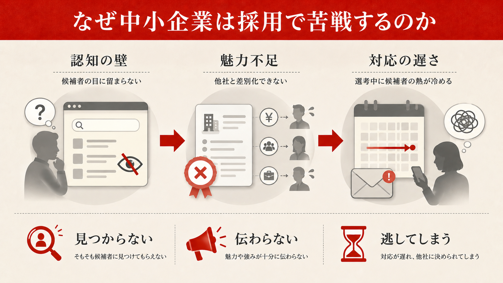 なぜ中小企業は採用で苦戦するのか