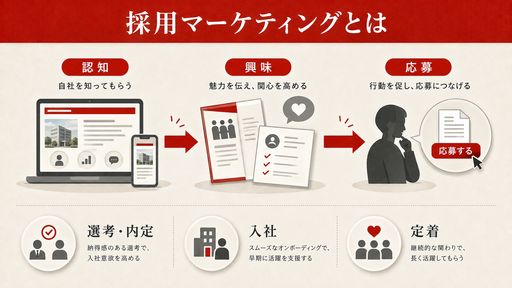 採用マーケティングとは