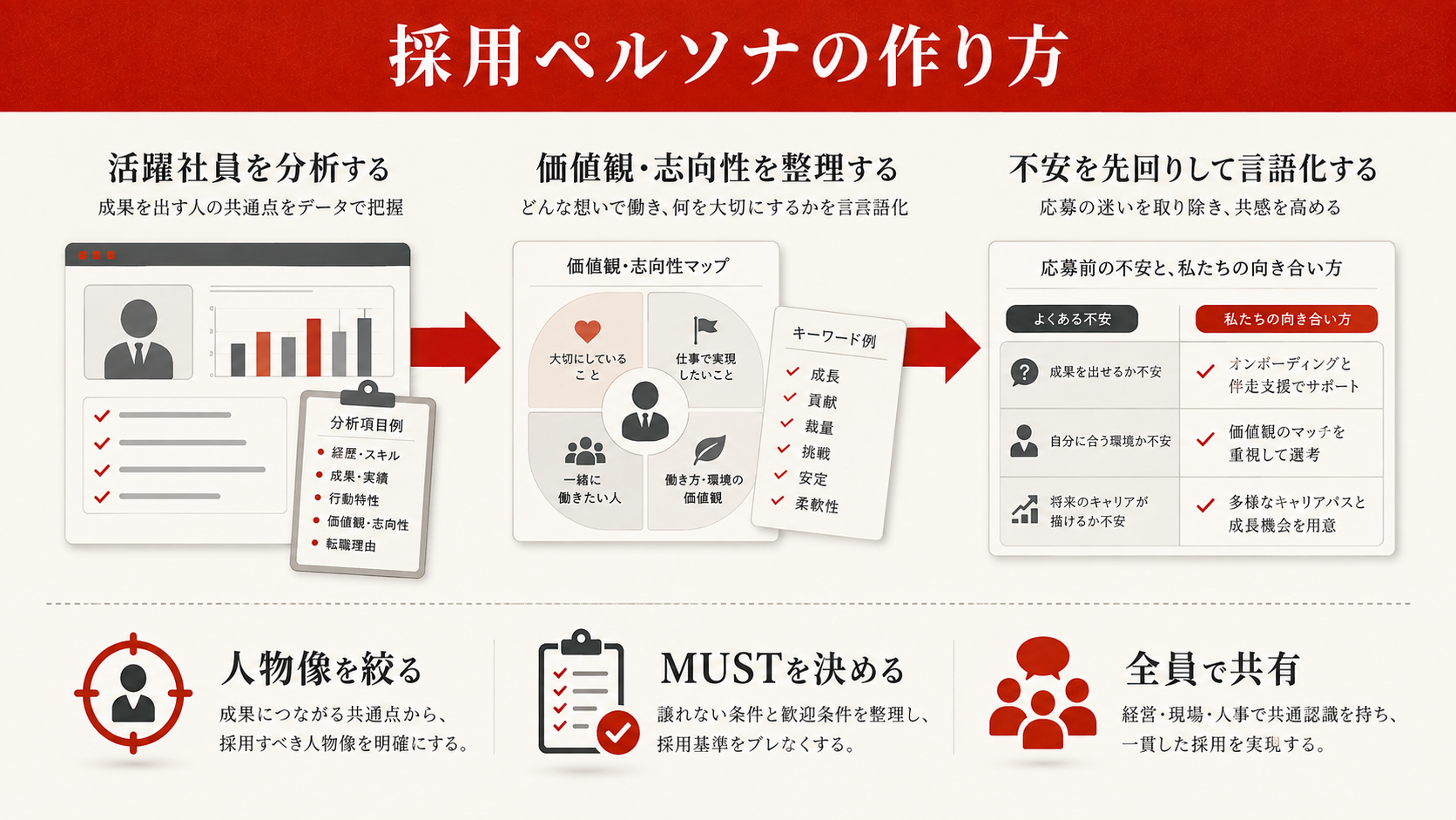 採用ペルソナの作り方