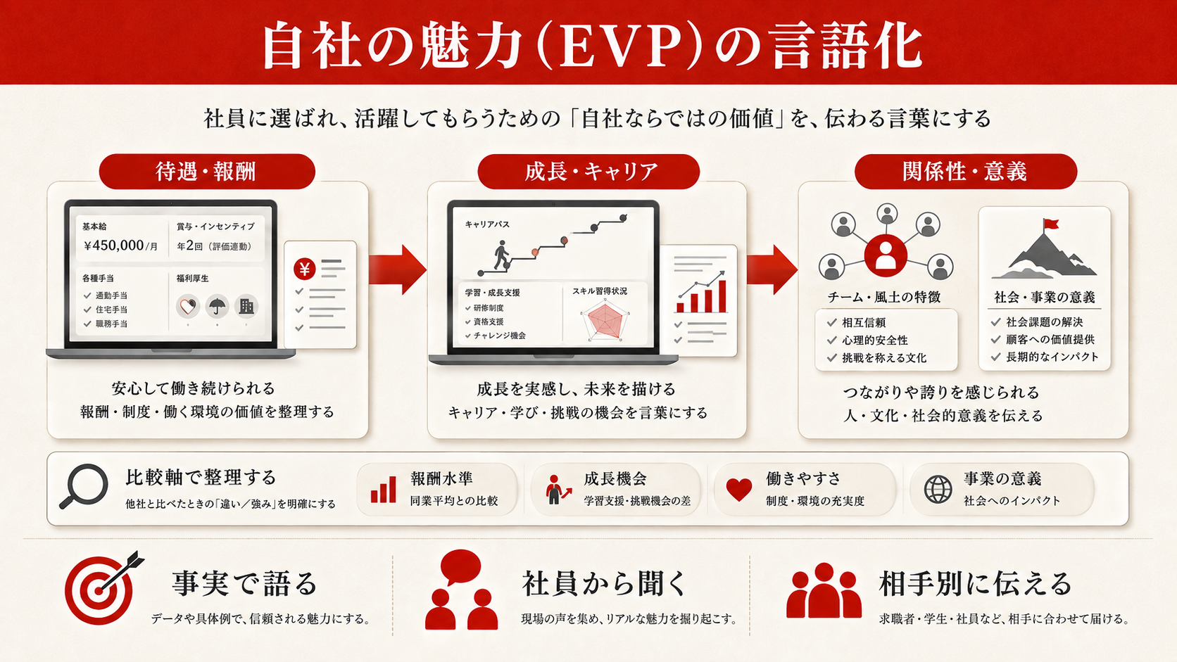 自社の魅力（EVP）の言語化