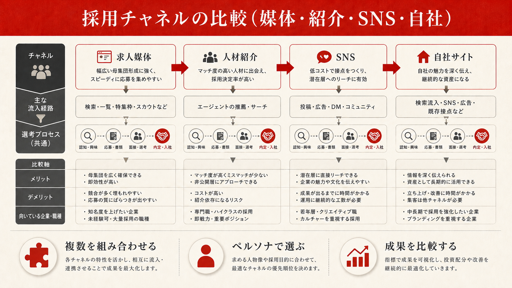 採用チャネルの比較（媒体・紹介・SNS・自社）