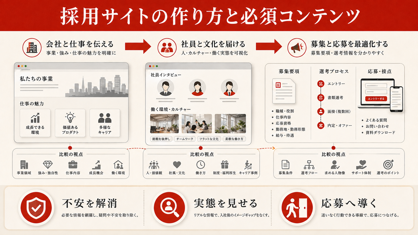 採用サイトの作り方と必須コンテンツ