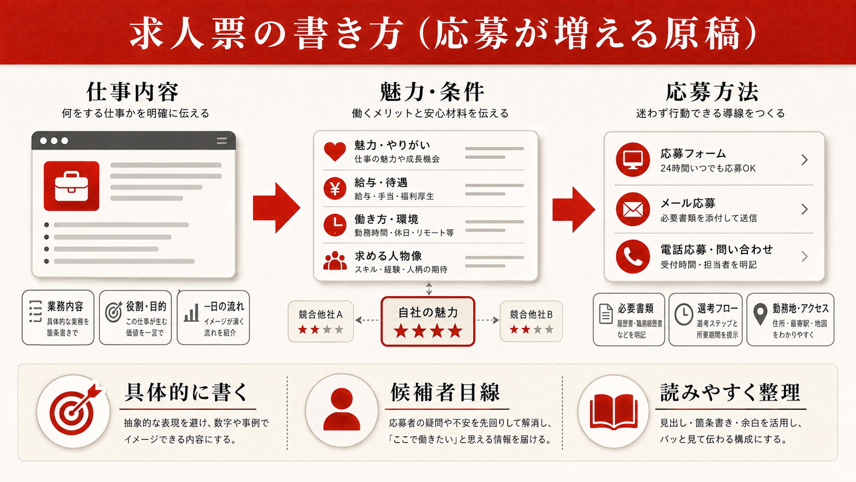 求人票の書き方（応募が増える原稿）