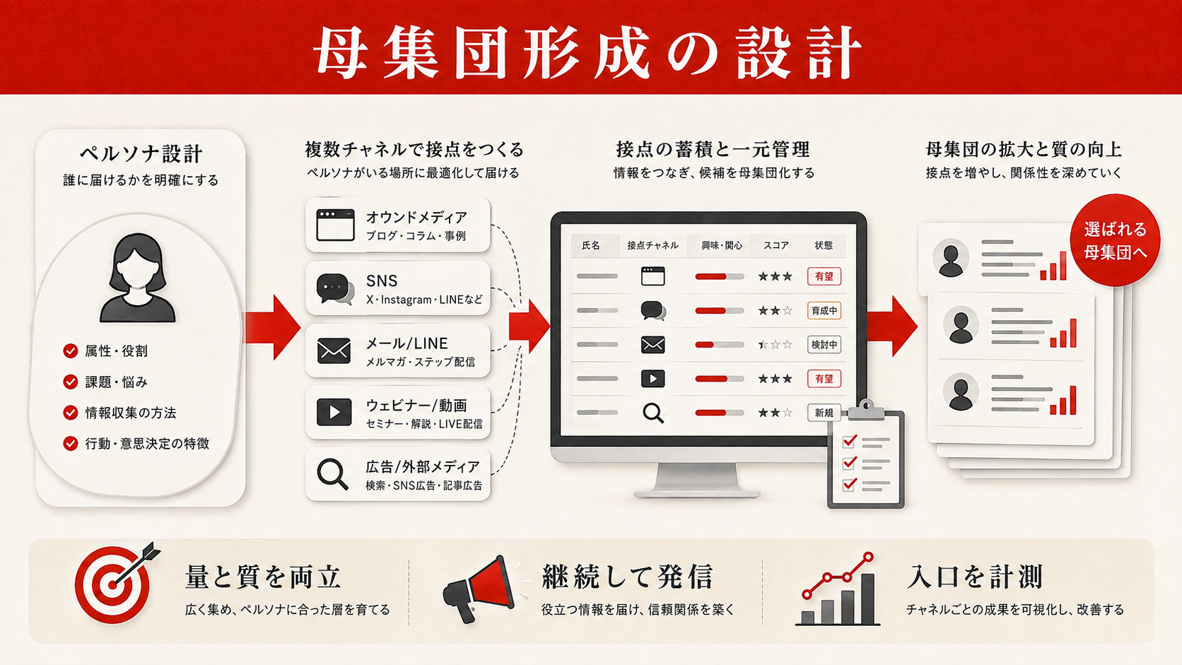 母集団形成の設計