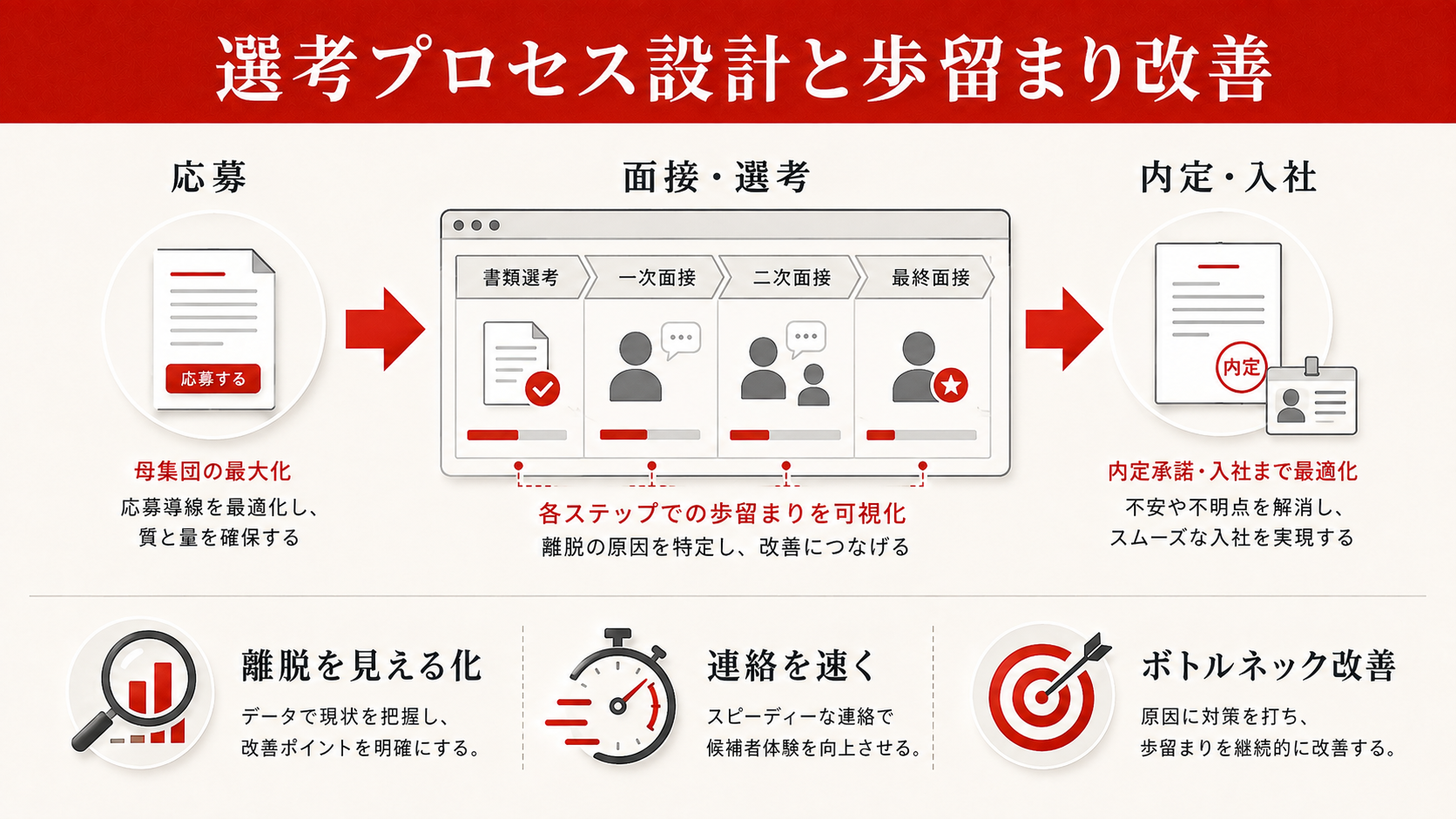 選考プロセス設計と歩留まり改善