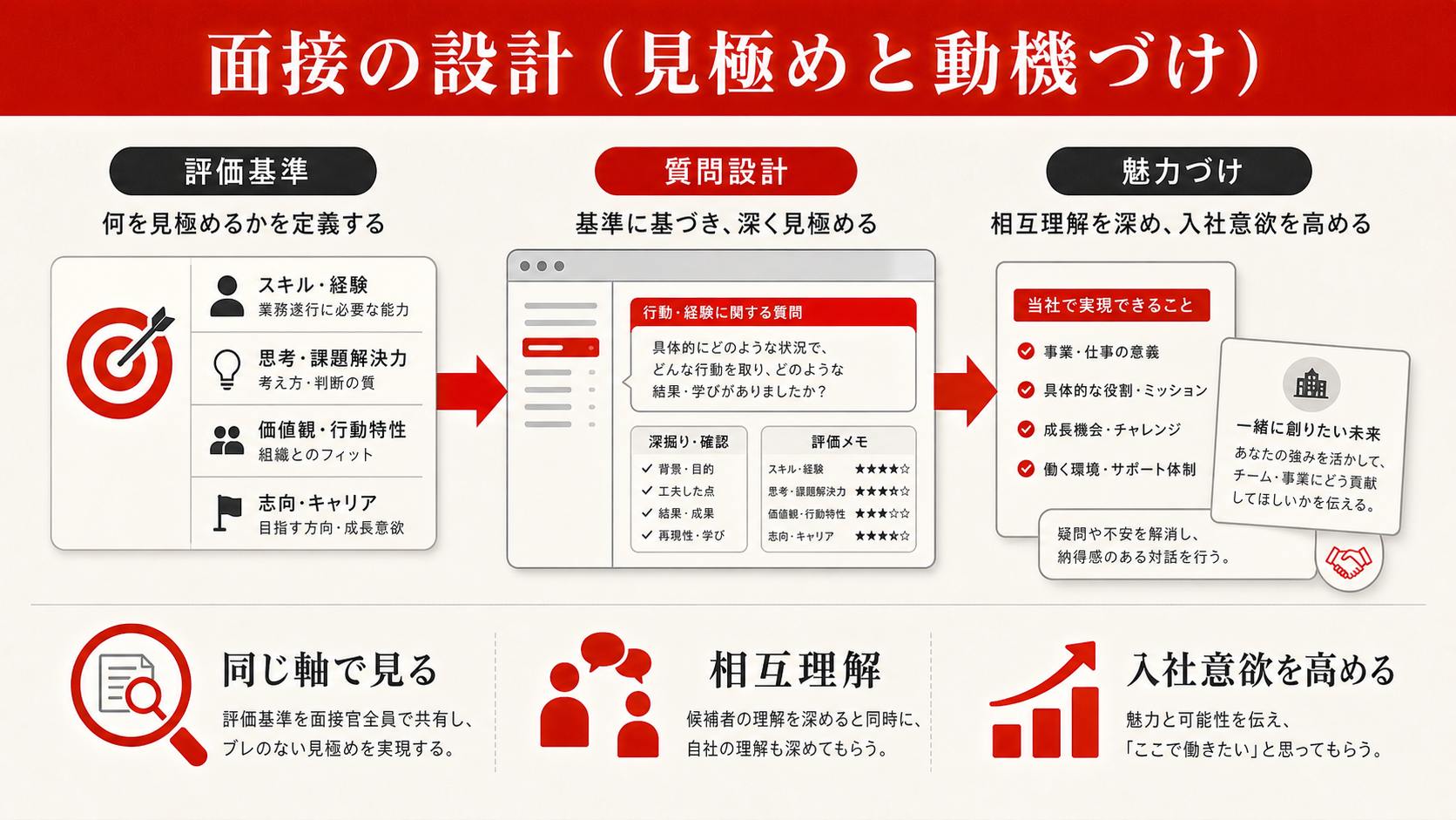 面接の設計（見極めと動機づけ）