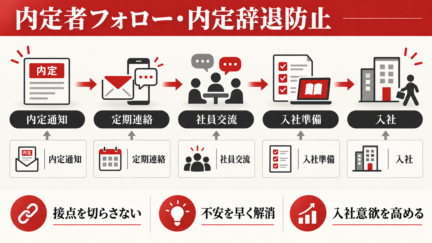 内定者フォロー・内定辞退防止