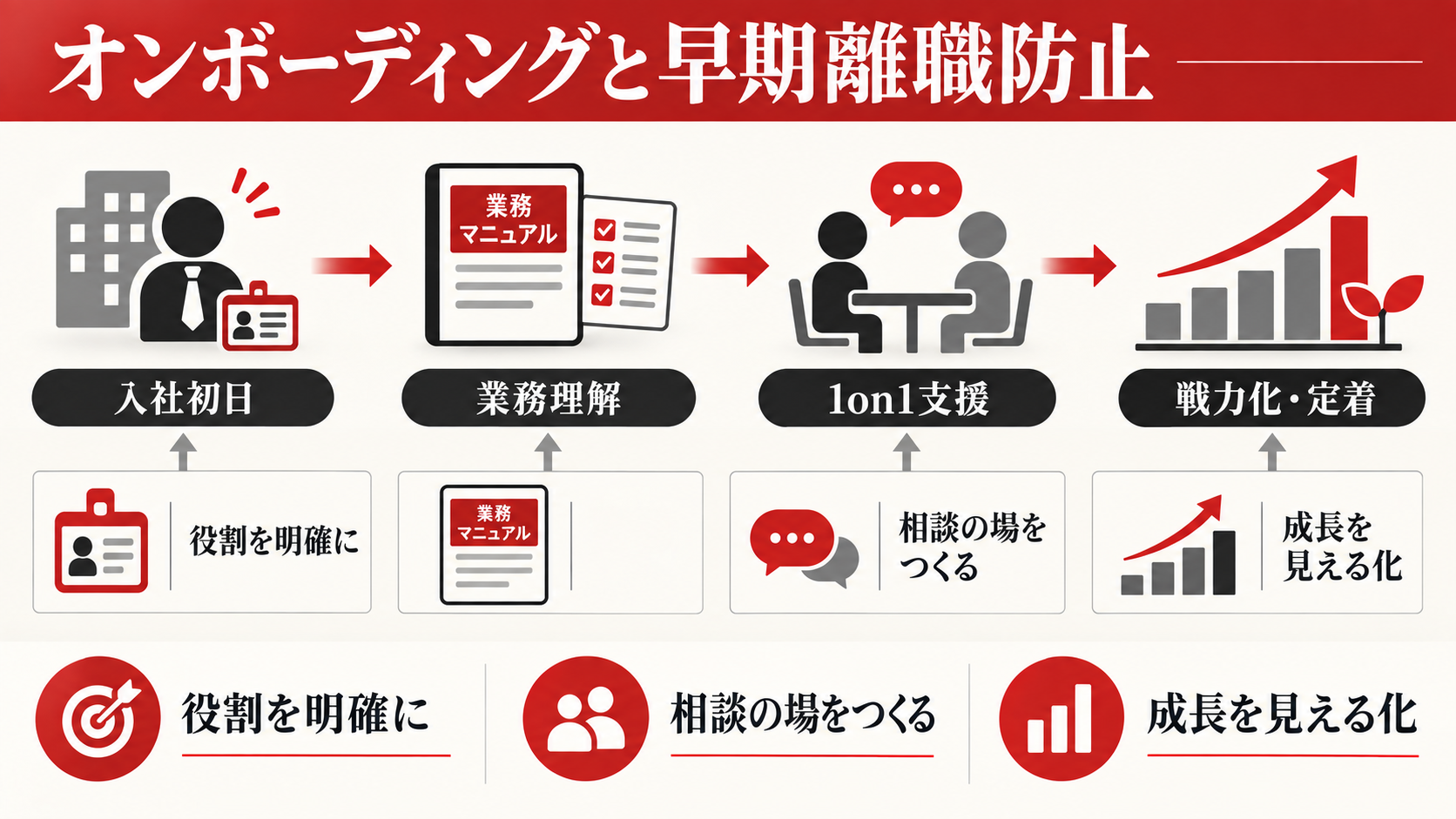 オンボーディングと早期離職防止