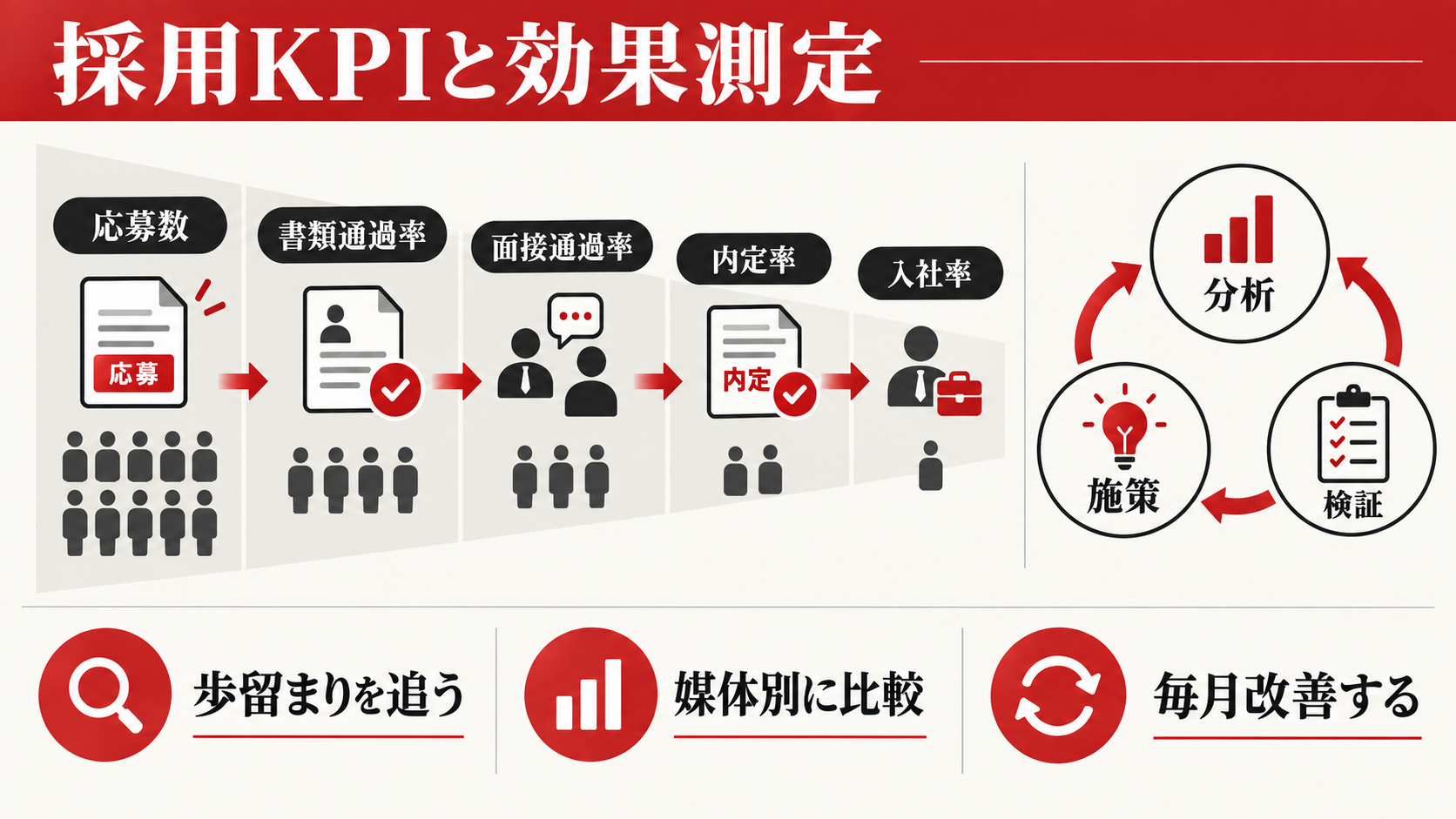 採用KPIと効果測定