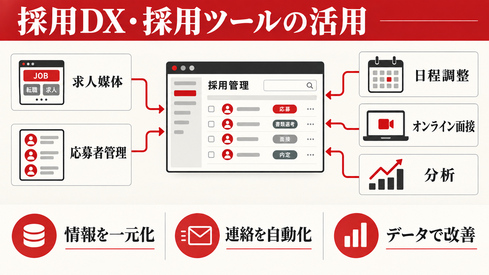 採用DX・採用ツールの活用