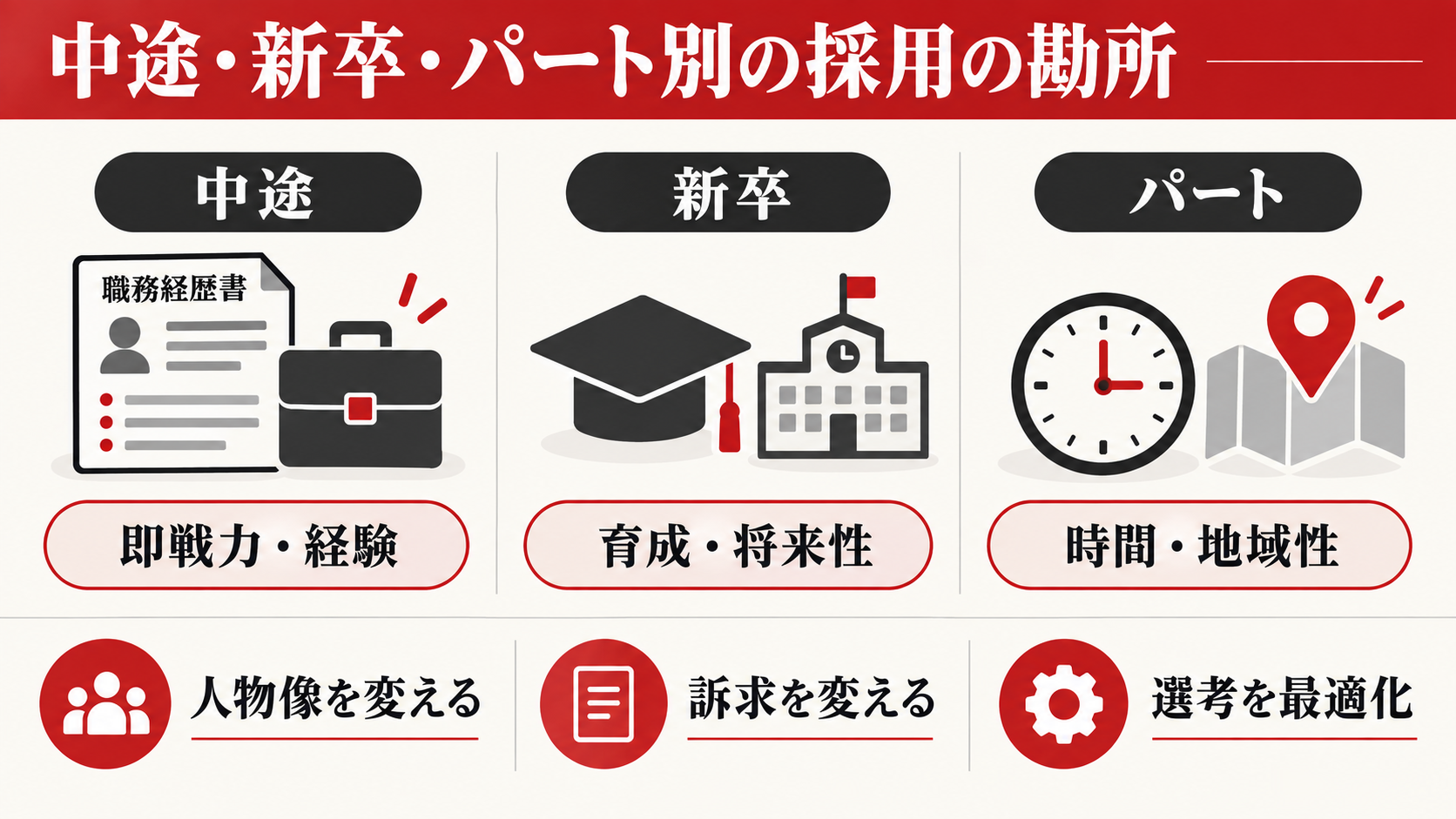中途・新卒・パート別の採用の勘所