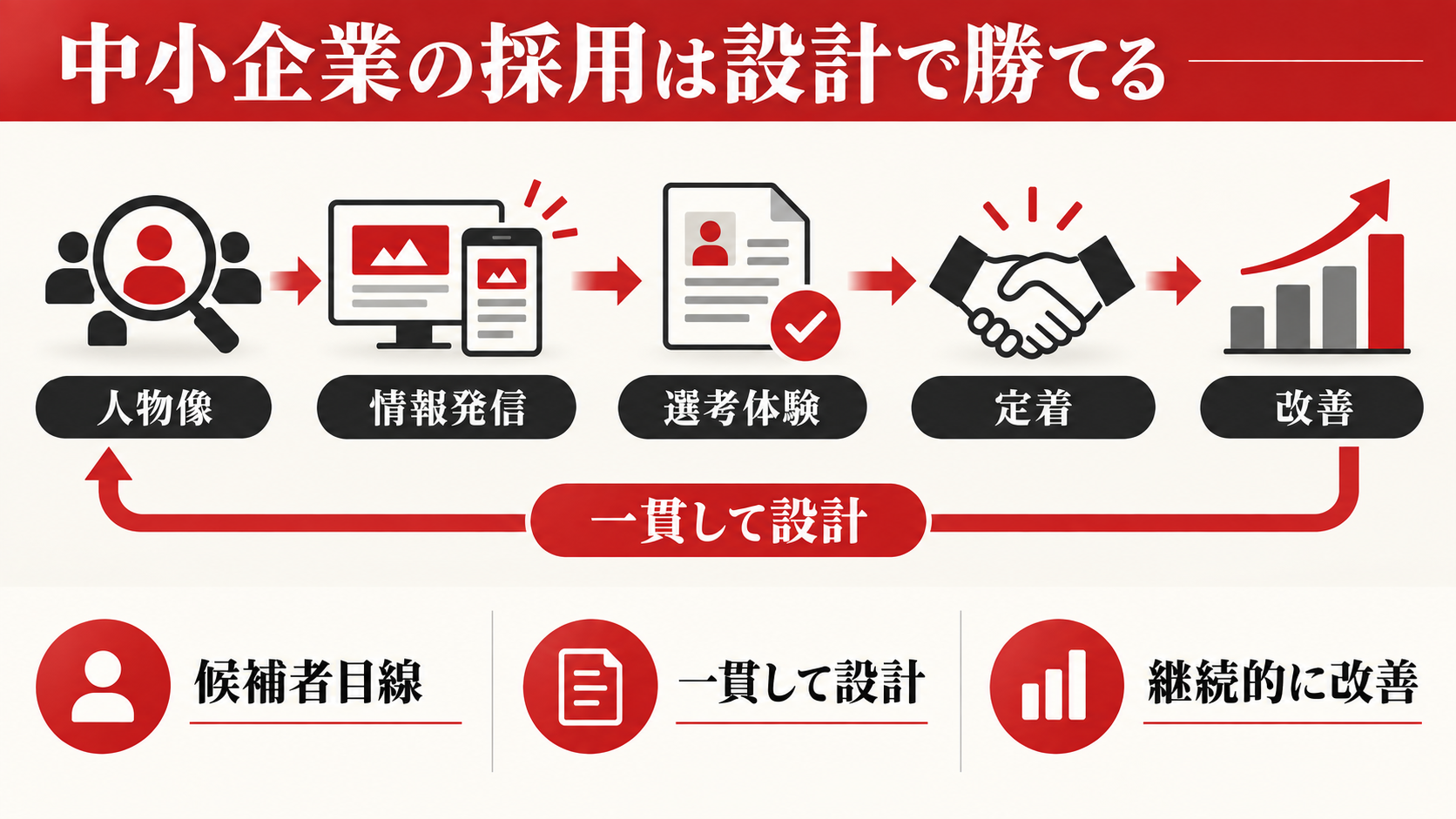まとめ：中小企業の採用は設計で勝てる