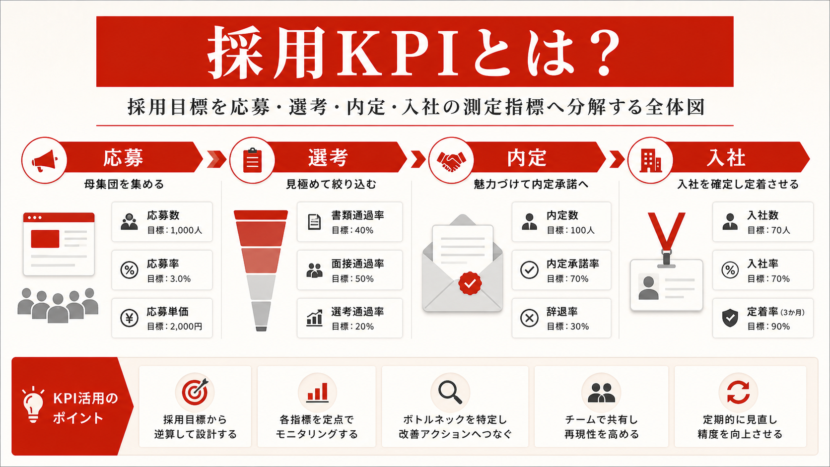 採用KPIの基本を示す図（達人ラボ）