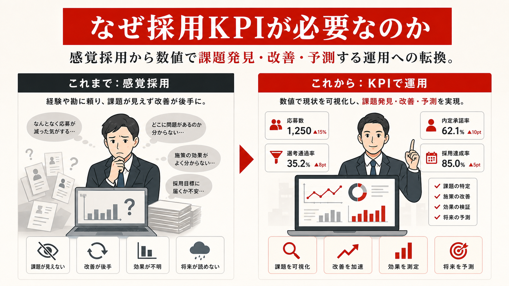 採用KPIがもたらす改善サイクルを示すフロー図（達人ラボ）