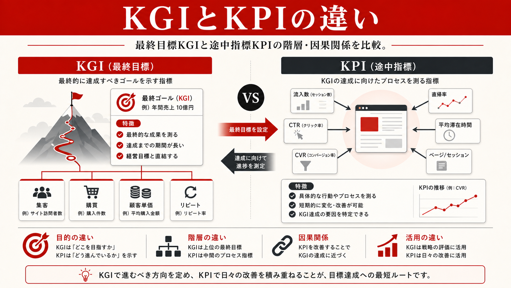 KGIとKPIの違いを示す表（達人ラボ）