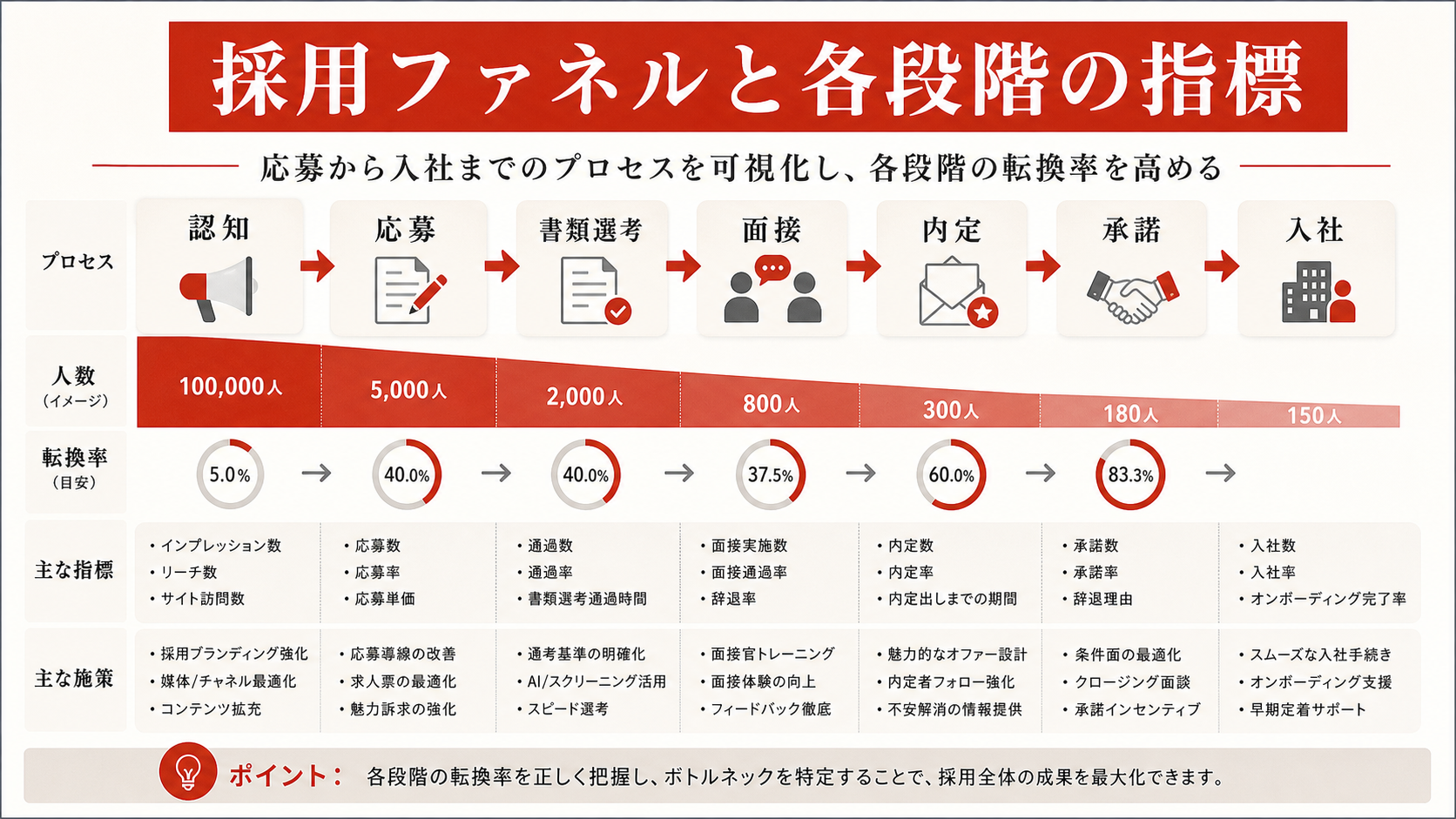 採用ファネルと各段階の指標を示すステップ図（達人ラボ）