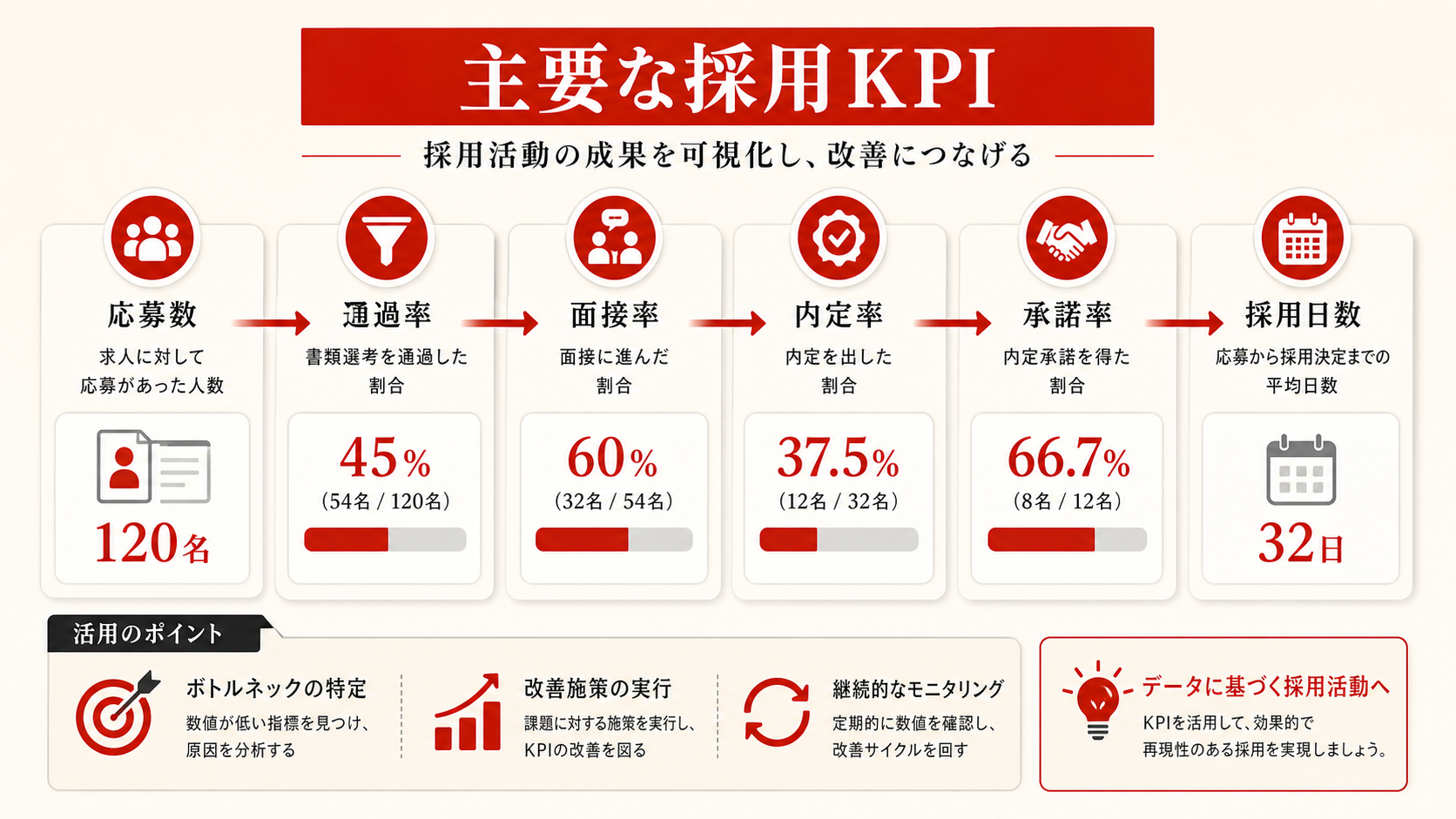 主要な採用KPIを示す表（達人ラボ）