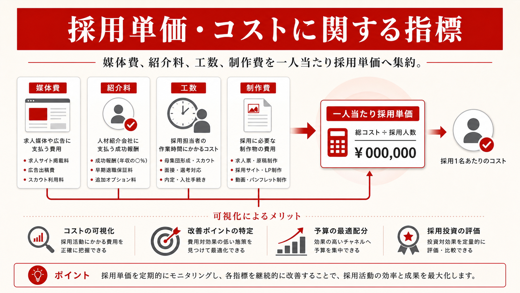 採用単価・コストに関する指標を示す表（達人ラボ）