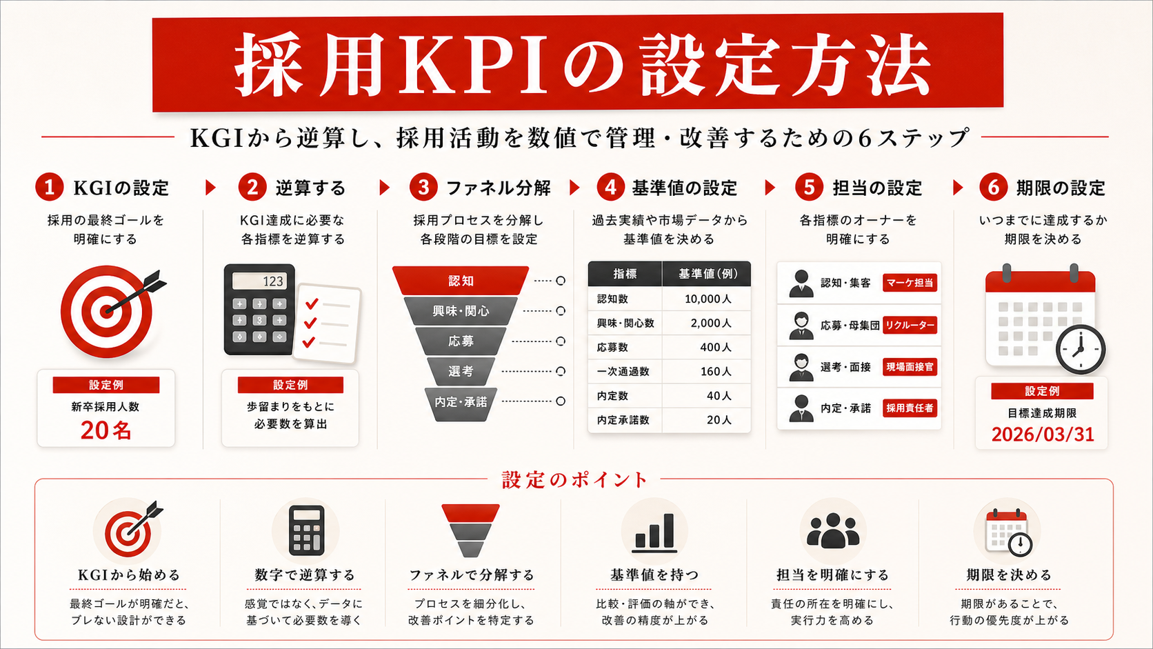 採用KPIの設定手順を示すステップ図（達人ラボ）